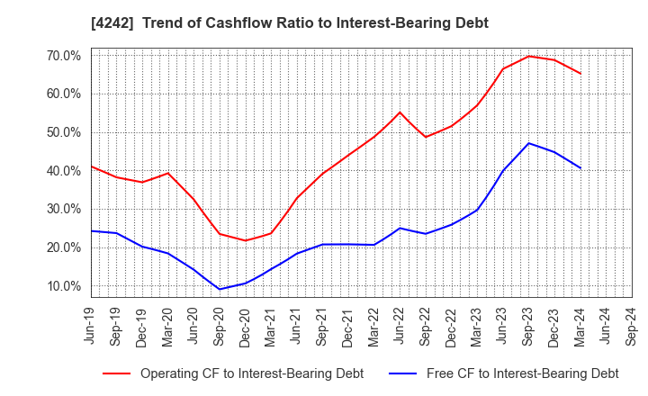 4242 TAKAGI SEIKO CORPORATION: Trend of Cashflow Ratio to Interest-Bearing Debt