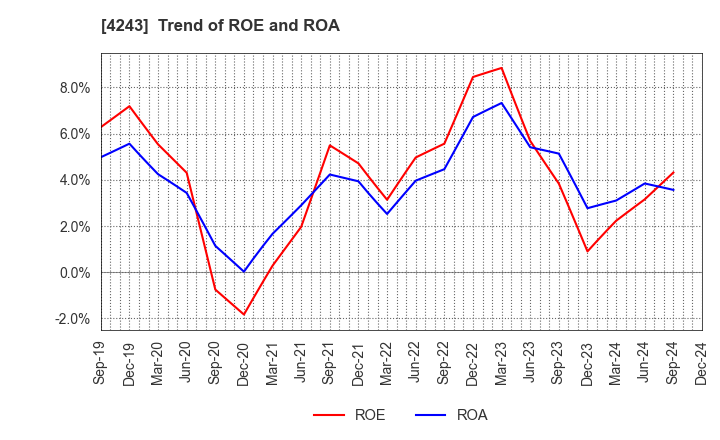 4243 NIX, INC.: Trend of ROE and ROA