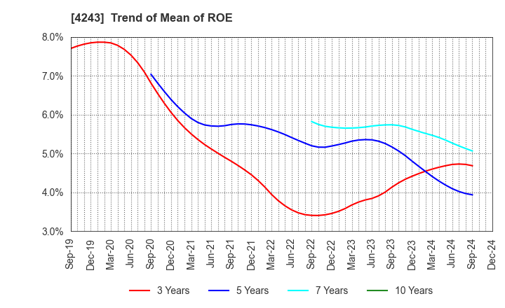 4243 NIX, INC.: Trend of Mean of ROE