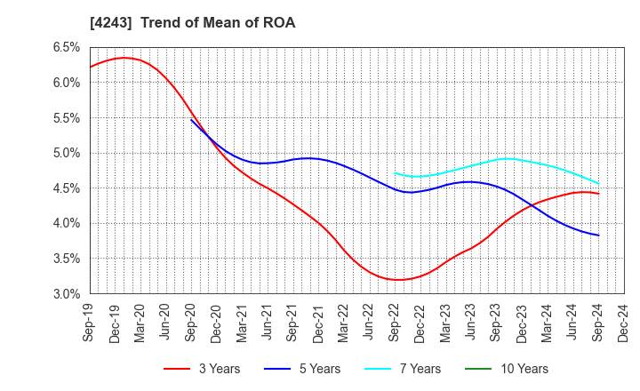 4243 NIX, INC.: Trend of Mean of ROA