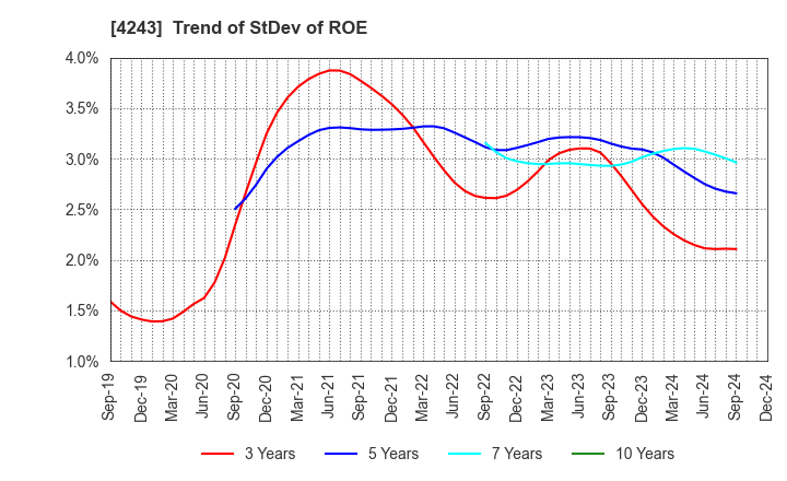 4243 NIX, INC.: Trend of StDev of ROE