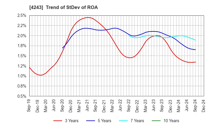 4243 NIX, INC.: Trend of StDev of ROA