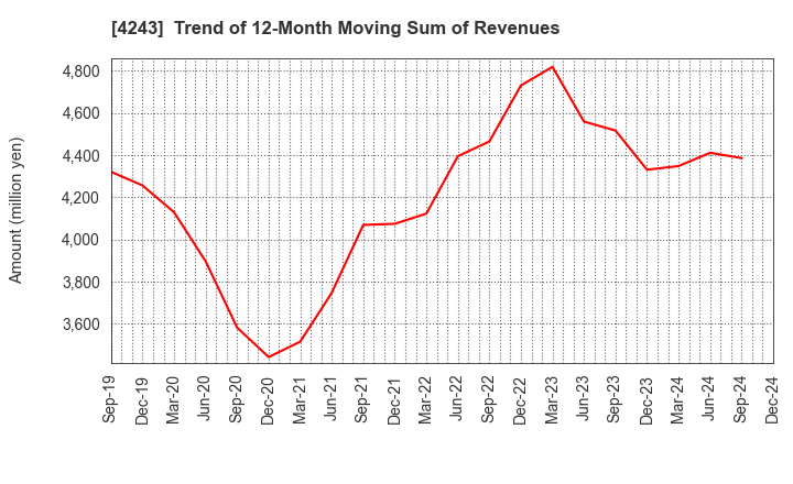 4243 NIX, INC.: Trend of 12-Month Moving Sum of Revenues