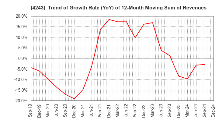 4243 NIX, INC.: Trend of Growth Rate (YoY) of 12-Month Moving Sum of Revenues