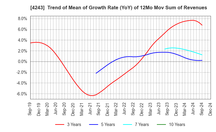 4243 NIX, INC.: Trend of Mean of Growth Rate (YoY) of 12Mo Mov Sum of Revenues