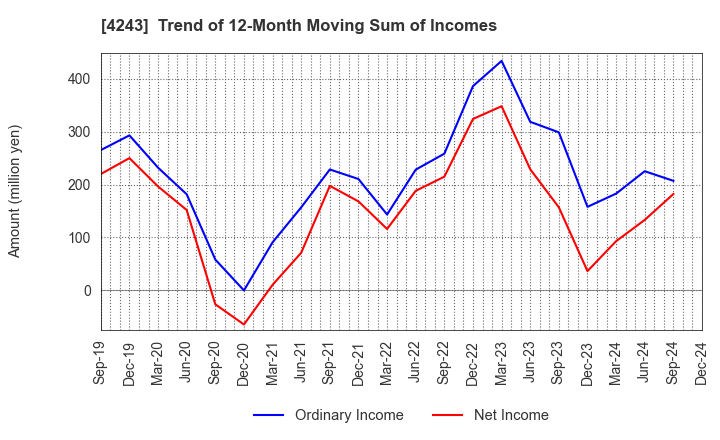 4243 NIX, INC.: Trend of 12-Month Moving Sum of Incomes