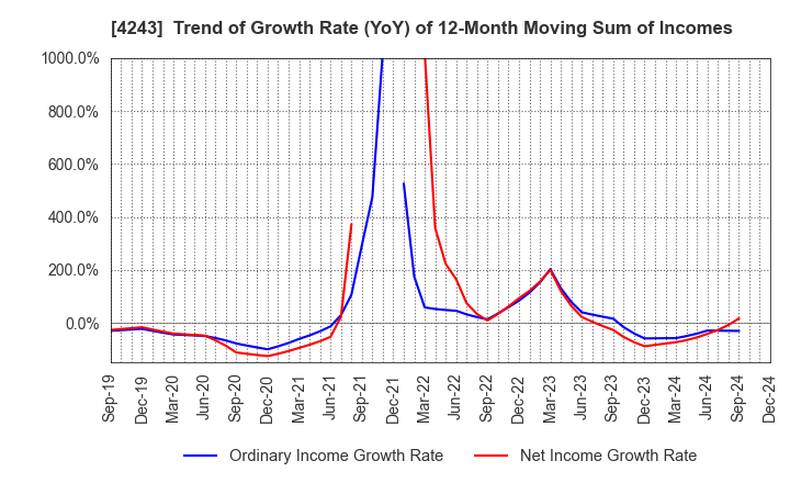 4243 NIX, INC.: Trend of Growth Rate (YoY) of 12-Month Moving Sum of Incomes