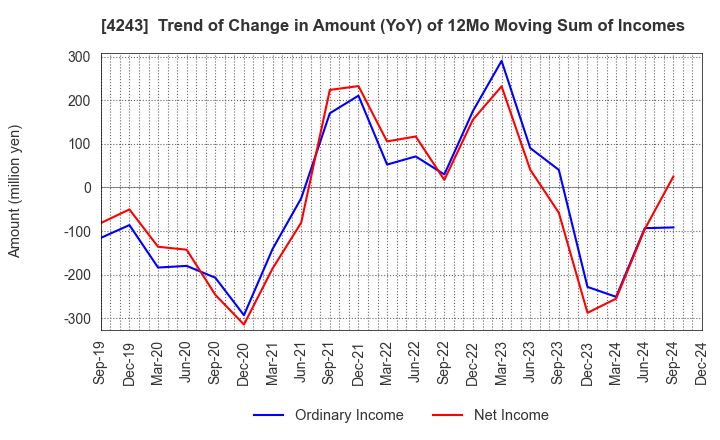 4243 NIX, INC.: Trend of Change in Amount (YoY) of 12Mo Moving Sum of Incomes