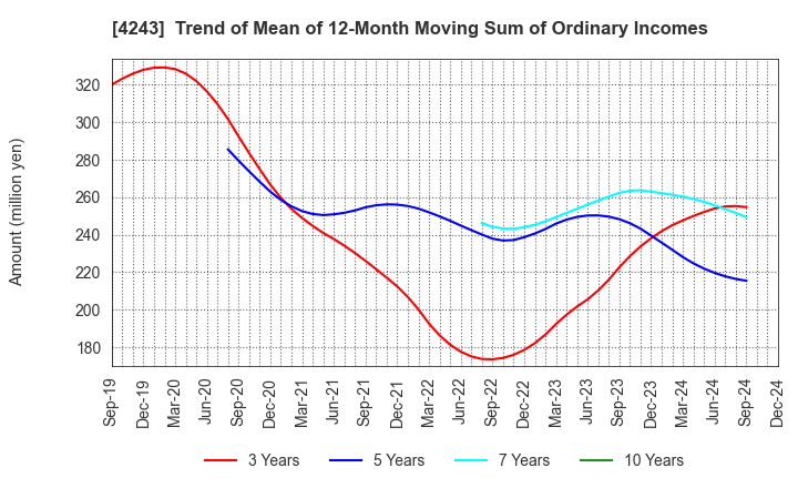 4243 NIX, INC.: Trend of Mean of 12-Month Moving Sum of Ordinary Incomes