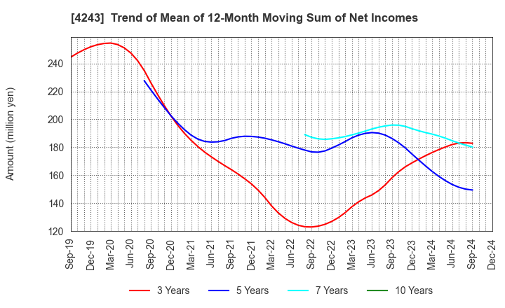 4243 NIX, INC.: Trend of Mean of 12-Month Moving Sum of Net Incomes