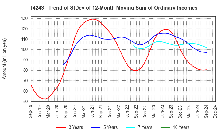 4243 NIX, INC.: Trend of StDev of 12-Month Moving Sum of Ordinary Incomes