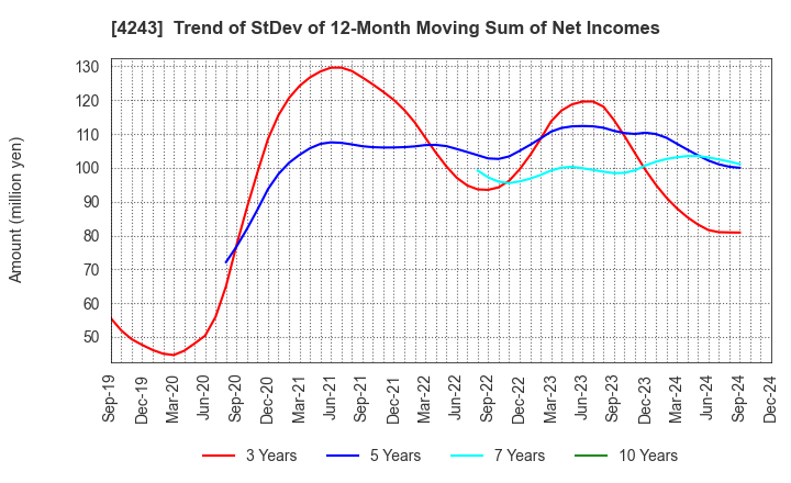 4243 NIX, INC.: Trend of StDev of 12-Month Moving Sum of Net Incomes