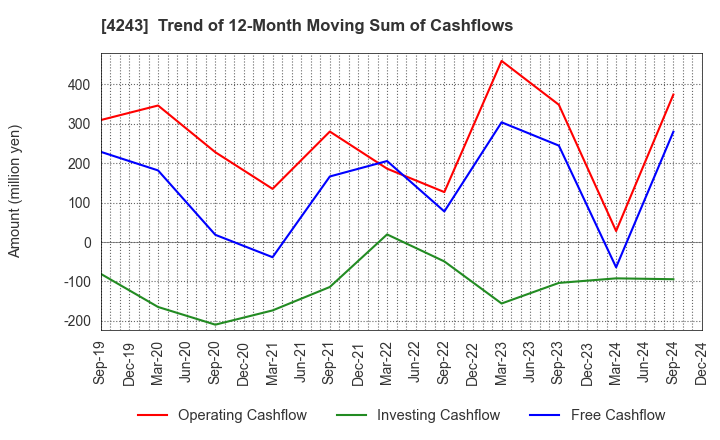 4243 NIX, INC.: Trend of 12-Month Moving Sum of Cashflows