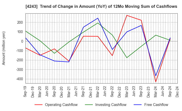 4243 NIX, INC.: Trend of Change in Amount (YoY) of 12Mo Moving Sum of Cashflows