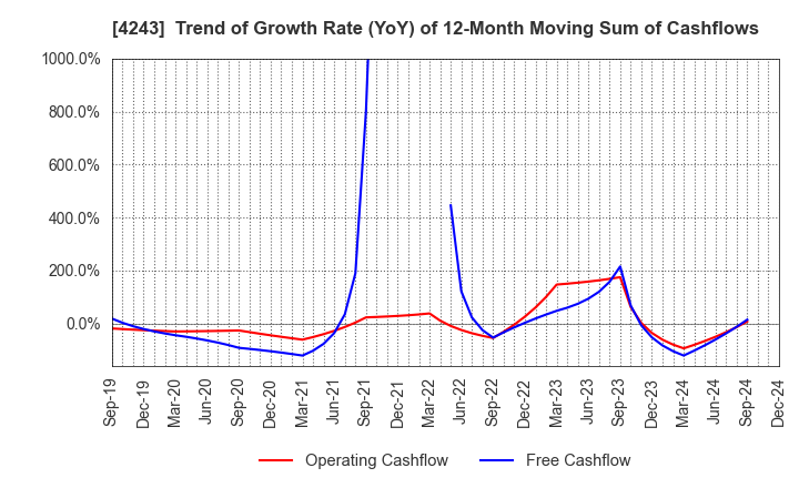 4243 NIX, INC.: Trend of Growth Rate (YoY) of 12-Month Moving Sum of Cashflows