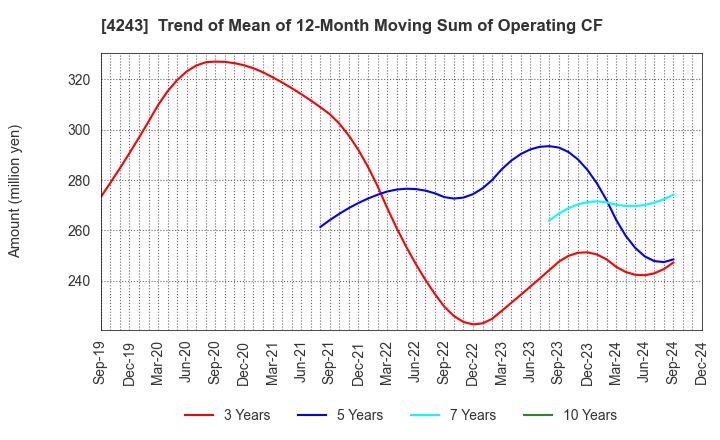 4243 NIX, INC.: Trend of Mean of 12-Month Moving Sum of Operating CF