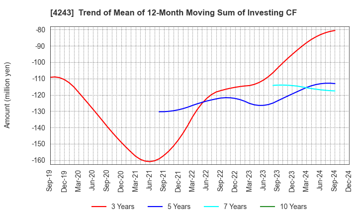 4243 NIX, INC.: Trend of Mean of 12-Month Moving Sum of Investing CF