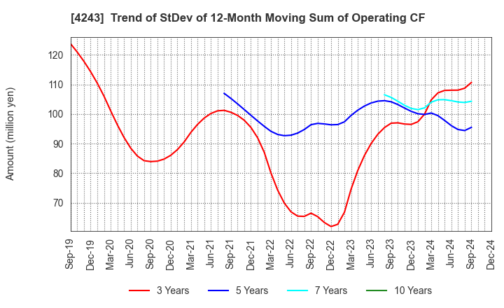 4243 NIX, INC.: Trend of StDev of 12-Month Moving Sum of Operating CF