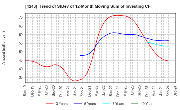 4243 NIX, INC.: Trend of StDev of 12-Month Moving Sum of Investing CF