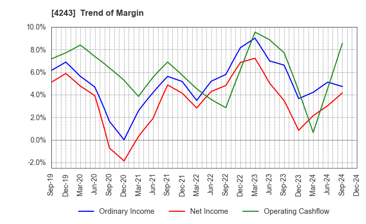 4243 NIX, INC.: Trend of Margin