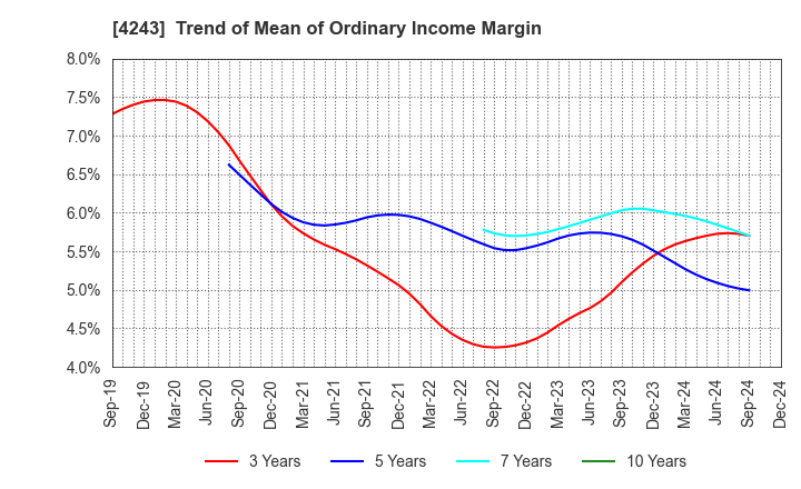 4243 NIX, INC.: Trend of Mean of Ordinary Income Margin