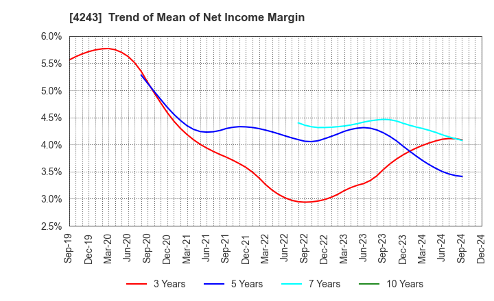 4243 NIX, INC.: Trend of Mean of Net Income Margin