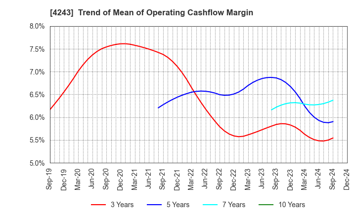 4243 NIX, INC.: Trend of Mean of Operating Cashflow Margin