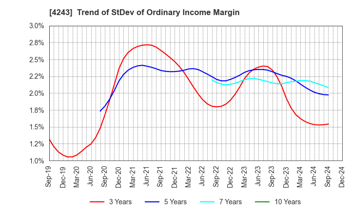 4243 NIX, INC.: Trend of StDev of Ordinary Income Margin