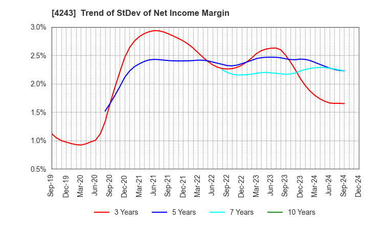 4243 NIX, INC.: Trend of StDev of Net Income Margin