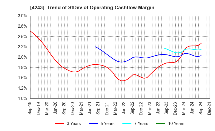 4243 NIX, INC.: Trend of StDev of Operating Cashflow Margin