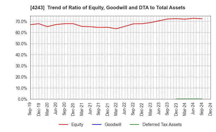 4243 NIX, INC.: Trend of Ratio of Equity, Goodwill and DTA to Total Assets