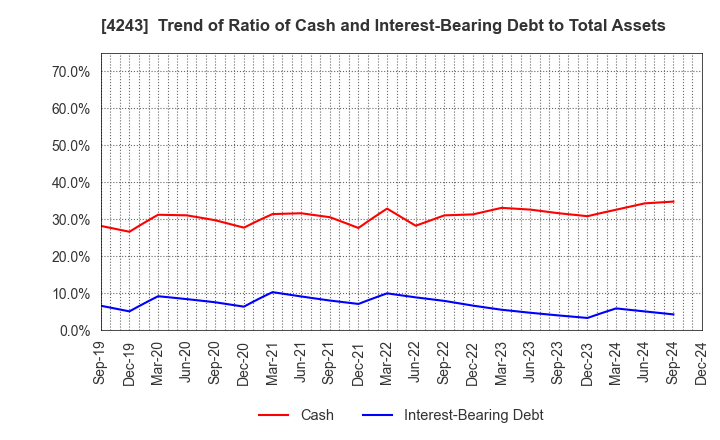 4243 NIX, INC.: Trend of Ratio of Cash and Interest-Bearing Debt to Total Assets