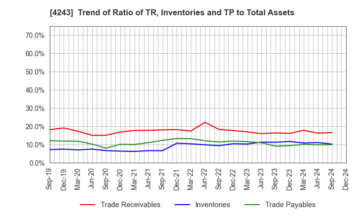 4243 NIX, INC.: Trend of Ratio of TR, Inventories and TP to Total Assets