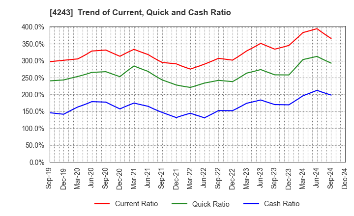 4243 NIX, INC.: Trend of Current, Quick and Cash Ratio