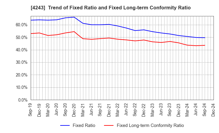 4243 NIX, INC.: Trend of Fixed Ratio and Fixed Long-term Conformity Ratio