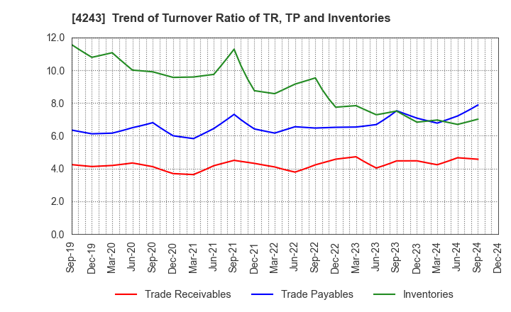 4243 NIX, INC.: Trend of Turnover Ratio of TR, TP and Inventories