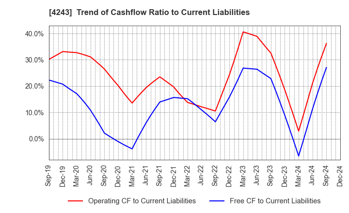 4243 NIX, INC.: Trend of Cashflow Ratio to Current Liabilities