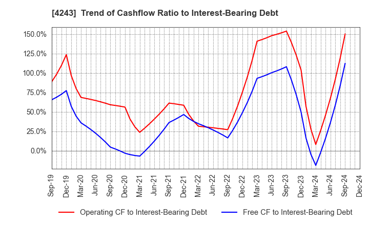 4243 NIX, INC.: Trend of Cashflow Ratio to Interest-Bearing Debt