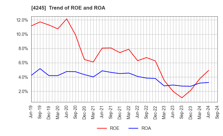 4245 Daiki Axis Co.,Ltd.: Trend of ROE and ROA