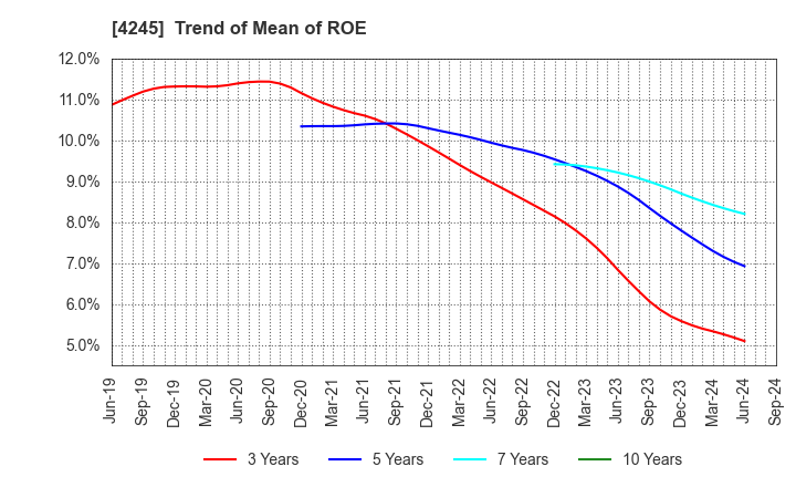 4245 Daiki Axis Co.,Ltd.: Trend of Mean of ROE