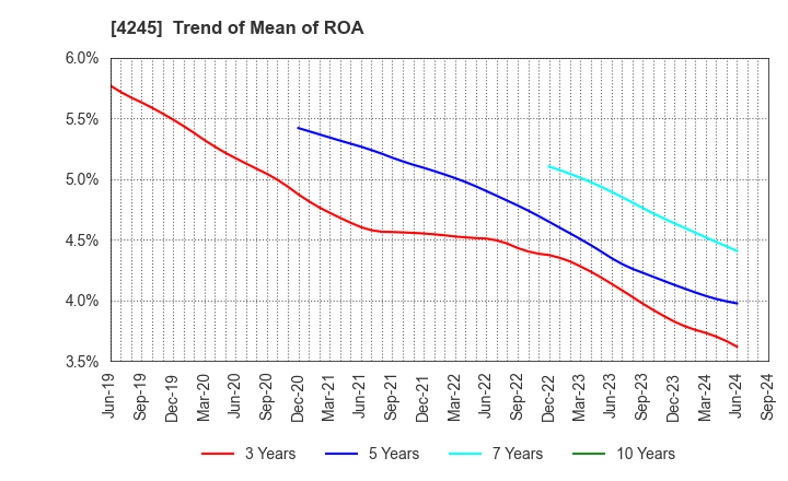 4245 Daiki Axis Co.,Ltd.: Trend of Mean of ROA