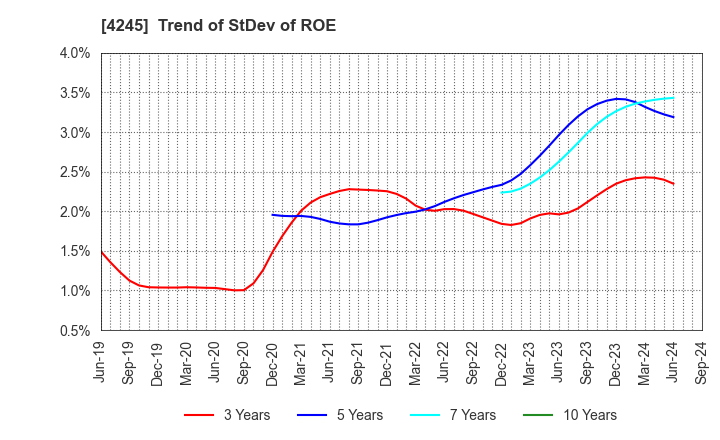 4245 Daiki Axis Co.,Ltd.: Trend of StDev of ROE