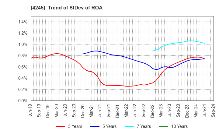 4245 Daiki Axis Co.,Ltd.: Trend of StDev of ROA