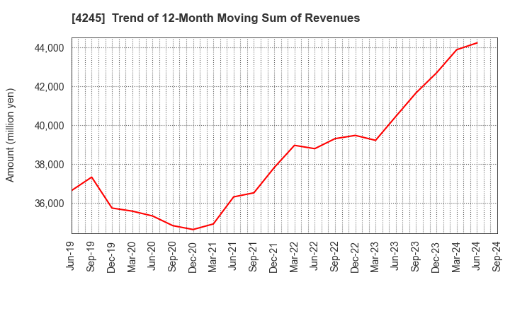 4245 Daiki Axis Co.,Ltd.: Trend of 12-Month Moving Sum of Revenues