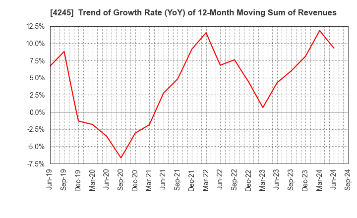 4245 Daiki Axis Co.,Ltd.: Trend of Growth Rate (YoY) of 12-Month Moving Sum of Revenues