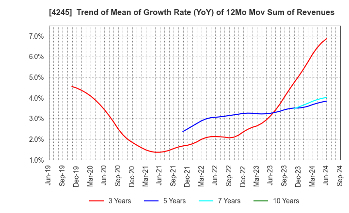 4245 Daiki Axis Co.,Ltd.: Trend of Mean of Growth Rate (YoY) of 12Mo Mov Sum of Revenues