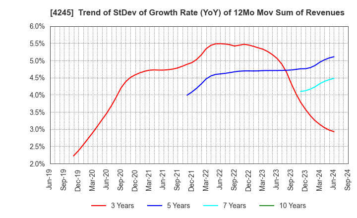 4245 Daiki Axis Co.,Ltd.: Trend of StDev of Growth Rate (YoY) of 12Mo Mov Sum of Revenues