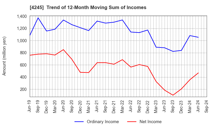 4245 Daiki Axis Co.,Ltd.: Trend of 12-Month Moving Sum of Incomes