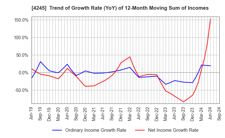 4245 Daiki Axis Co.,Ltd.: Trend of Growth Rate (YoY) of 12-Month Moving Sum of Incomes