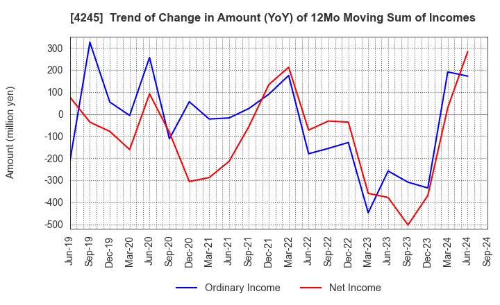 4245 Daiki Axis Co.,Ltd.: Trend of Change in Amount (YoY) of 12Mo Moving Sum of Incomes